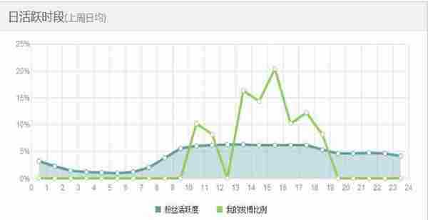 3歩教你如何使用企业微博2.0调整运营策略