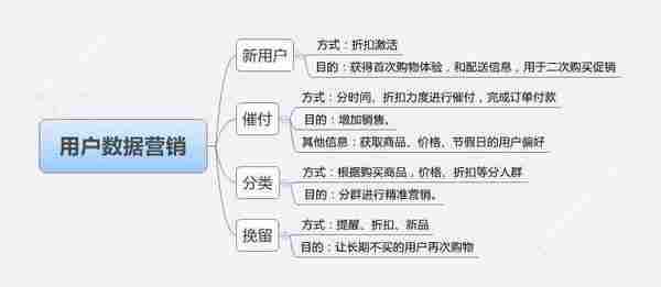 从激活到挽留，4步走玩转数据营销