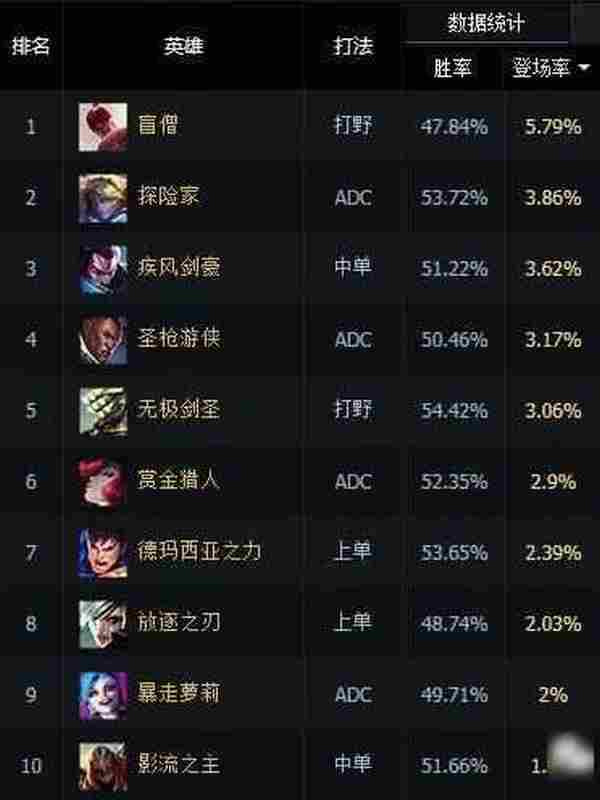 LOL国服一周数据榜 S6定位赛最火的英雄竟然是他