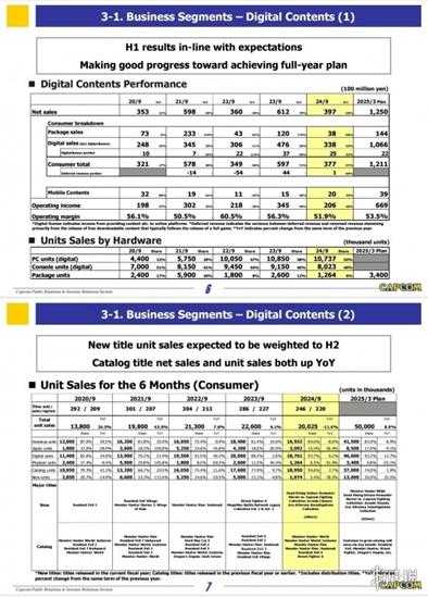 卡普空公布最新财报：PC成最大赢家！超三大主机总和