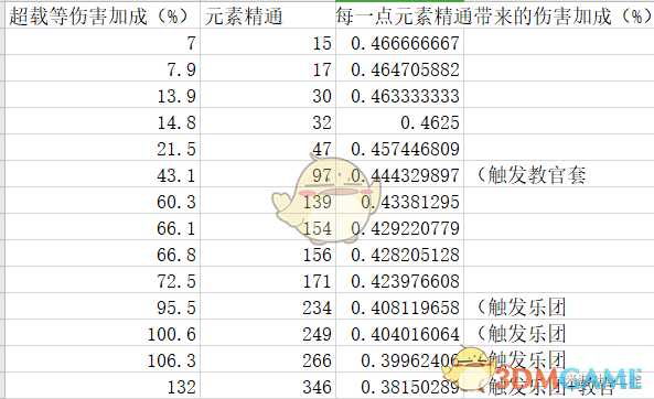 《原神》元素精通机制详细测试