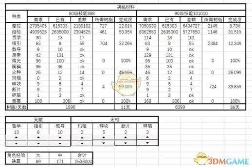 《原神》胡桃突破所需材料介绍