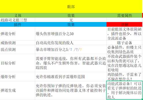 《赛博朋克2077》全眼部义体插件效果及解析分享