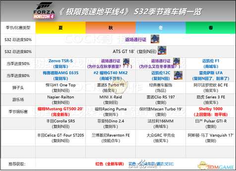 《极限竞速：地平线4》S32季节赛一览