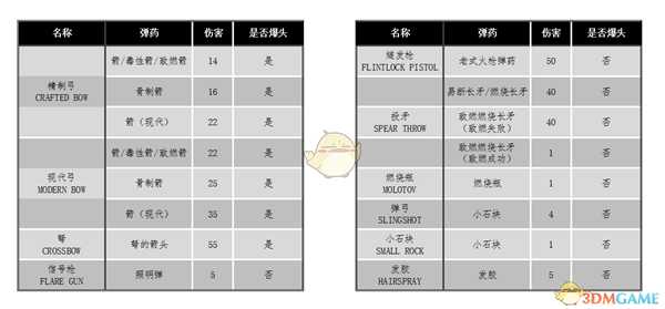 《森林》全远程武器数据一览表