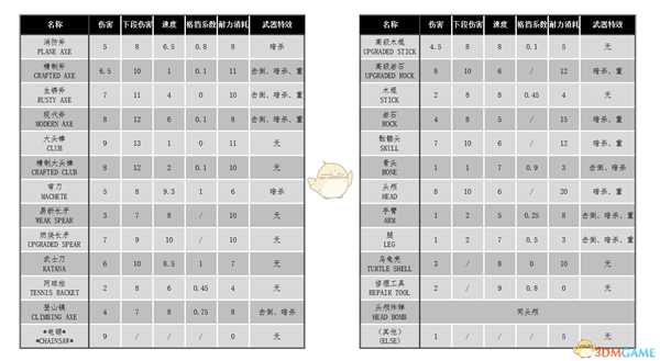 《森林》全近战武器属性一览表