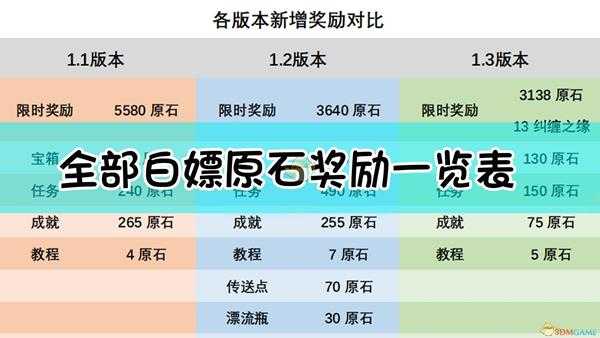 《原神》开服到1.3版本全部白嫖原石奖励一览表