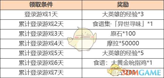 《原神》「异乡食记」累计登录活动说明