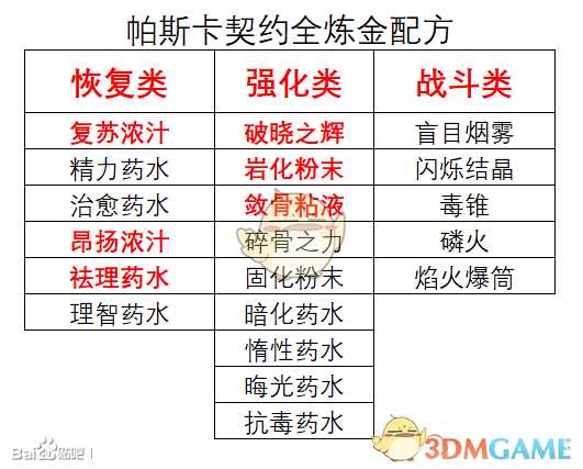 《帕斯卡契约：终极版》炼金配方获得方法介绍