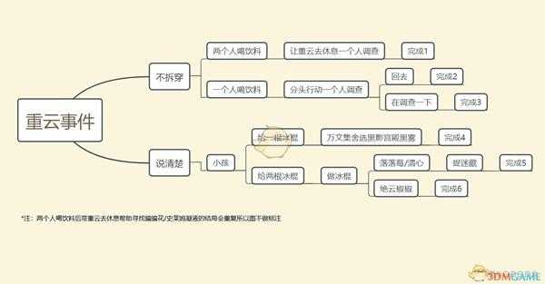 《原神》重云传说任务全结局分支图解