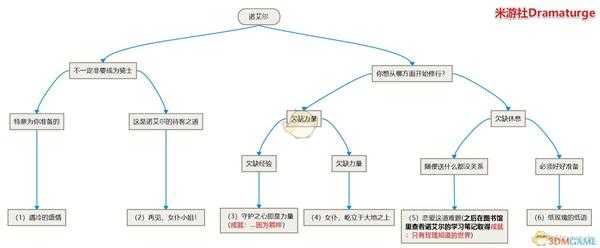 《原神》诺艾尔邀约任务全成就攻略