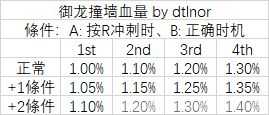 《怪物猎人：崛起》御龙撞墙伤害与血量数值关系表