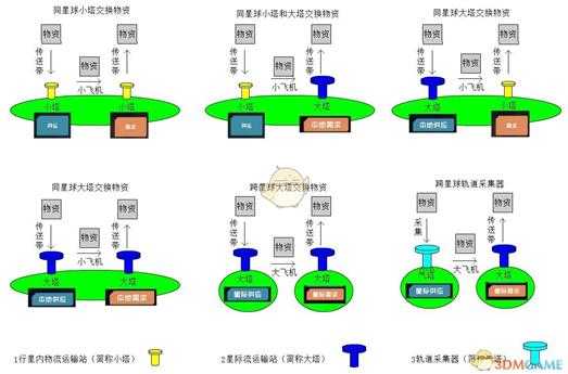 《戴森球计划》物流塔供应需求设置教学