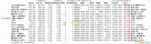 《原神》0命优菈各武器纸面计算对比