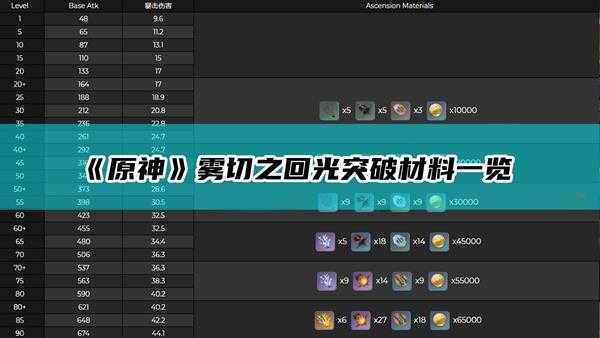 《原神》雾切之回光突破材料一览