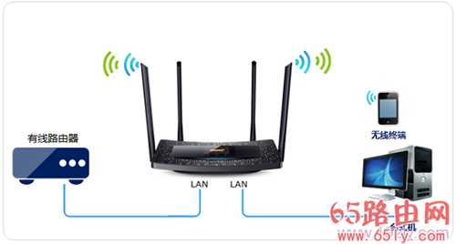 TP-Link TL-WDR5510路由器作为无线交换机用怎么设置?