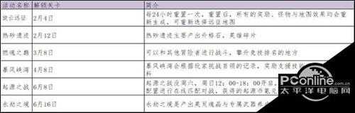 绯石之心城外副本解析一燃魂之巅&暴风峡谷【详解】