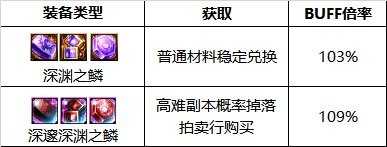 dnf110级旅人护石怎么搭配 2023旅人护石搭配推荐