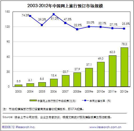 网上旅行 预订市场分析报告