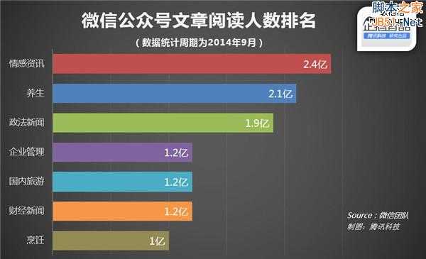 微信官方数据披露：什么样的文章更受欢迎