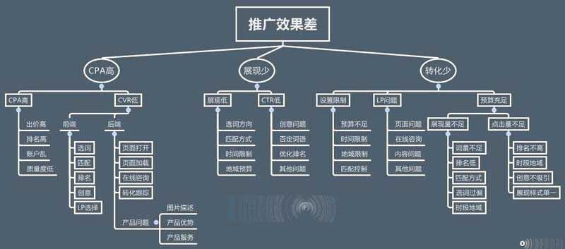 网站竞价推广无效果该怎么办?