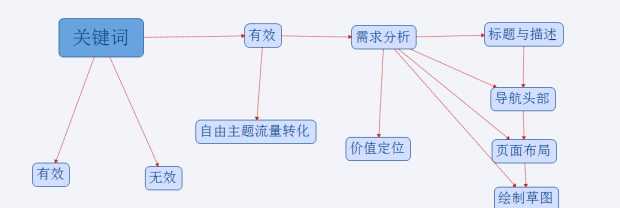 一张图教你最牛的网站优化技术