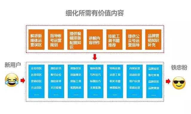 一张图教你微信公众号应该如何规划内容，解决选题烦恼！