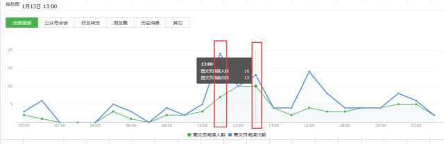 如何进行微信公众号数据分析？4个重要因素+6个关键点详解公众号数据分析